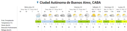 Pronóstico del tiempo para los próximos días en la ciudad de Buenos Aires