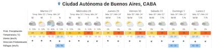 Pronóstico del tiempo para los próximos días en la ciudad de Buenos Aires