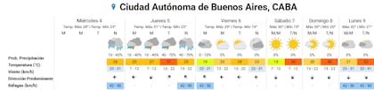 Pronóstico del tiempo para los próximos días en la ciudad de Buenos Aires