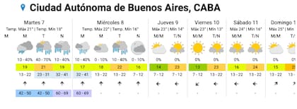 Pronóstico del tiempo para los próximos días en la ciudad de Buenos Aires.
