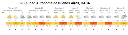 Pronóstico del tiempo para los próximos días en la ciudad de Buenos Aires.