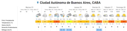 Pronóstico del tiempo para los próximos días en la ciudad de Buenos Aires