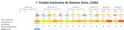 Pronóstico del tiempo para los próximos días en la ciudad de Buenos Aires