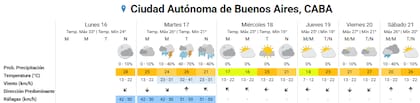 Pronóstico del tiempo para los próximos días en la ciudad de Buenos Aires