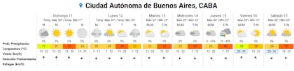 Pronóstico del tiempo para los próximos días en la ciudad de Buenos Aires