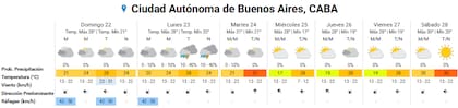 Pronóstico del tiempo para los próximos días en la ciudad de Buenos Aires