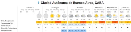 Pronóstico del tiempo para los próximos días en la ciudad de Buenos Aires