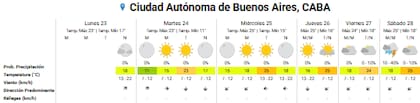 Pronóstico del tiempo para los próximos días en la ciudad de Buenos Aires