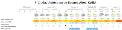 Pronóstico del tiempo para los próximos días en la ciudad de Buenos Aires