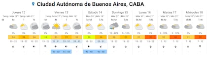 Pronóstico del tiempo para los próximos días en la ciudad de Buenos Aires.