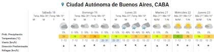 Pronóstico del tiempo para los próximos días en la ciudad de Buenos Aires