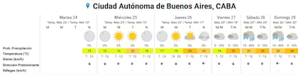 Pronóstico del tiempo para los próximos días en la ciudad de Buenos Aires