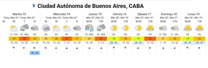 Pronóstico del tiempo para los próximos días en la ciudad de Buenos Aires.