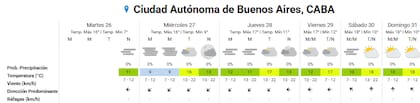 Pronóstico del tiempo para los próximos días en la ciudad de Buenos Aires