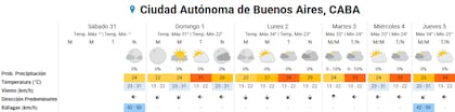 Pronóstico del tiempo para los próximos días en la ciudad de Buenos Aires