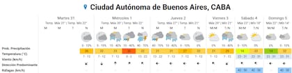 Pronóstico del tiempo para los próximos días en la ciudad de Buenos Aires