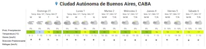 Pronóstico del tiempo para los próximos días en la ciudad de Buenos Aires