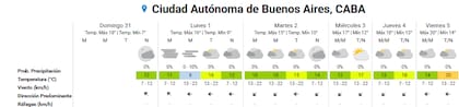 Pronóstico del tiempo para los próximos días en la ciudad de Buenos Aires