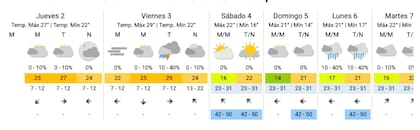 Pronóstico del tiempo para los próximos días en la ciudad de Buenos Aires.