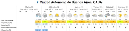 Pronóstico del tiempo para los próximos días en la ciudad de Buenos Aires