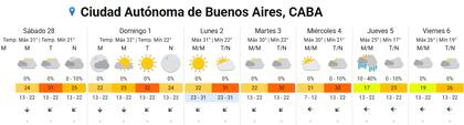 Pronóstico del tiempo para los próximos días en la ciudad de Buenos Aires.
