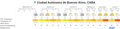 Pronóstico del tiempo para los próximos días en la ciudad de Buenos Aires