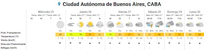 Pronóstico del tiempo para los próximos días en la ciudad de Buenos Aires