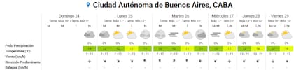 Pronóstico del tiempo para los próximos días en la ciudad de Buenos Aires