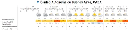 Pronóstico del tiempo para los próximos días en la ciudad de Buenos Aires