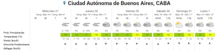 Pronóstico del tiempo para los próximos días en la ciudad de Buenos Aires