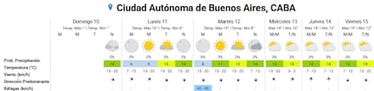 Pronóstico del tiempo para los próximos días en la ciudad de Buenos Aires