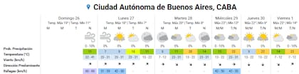 Pronóstico del tiempo para los próximos días en la ciudad de Buenos Aires