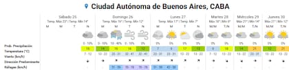 Pronóstico del tiempo para los próximos días en la ciudad de Buenos Aires