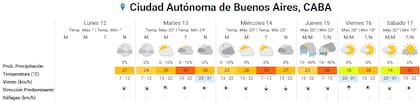Pronóstico del tiempo para los próximos días en la ciudad de Buenos Aires