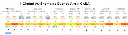 Pronóstico del tiempo para los próximos días en la ciudad de Buenos Aires.