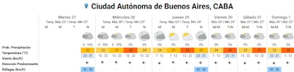 Pronóstico del tiempo para los próximos días en la ciudad de Buenos Aires