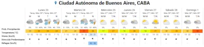 Pronóstico del tiempo para los próximos días en la ciudad de Buenos Aires