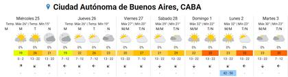 Pronóstico del tiempo para los próximos días en la ciudad de Buenos Aires.