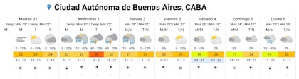 Pronóstico del tiempo para los próximos días en la Ciudad.
