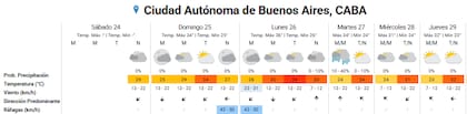 Pronóstico del tiempo para los próximos días en la ciudad de Buenos Aires