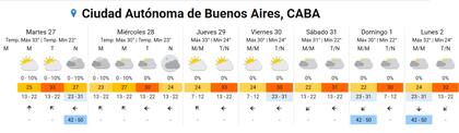 Pronóstico del tiempo para los próximos días en la ciudad de Buenos Aires.