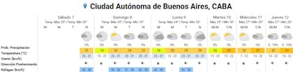 Pronóstico del tiempo para los próximos días en la ciudad de Buenos Aires