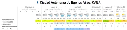 Pronóstico del tiempo para los próximos días en la ciudad de Buenos Aires