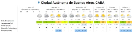 Pronóstico del tiempo para los próximos días en la ciudad de Buenos Aires