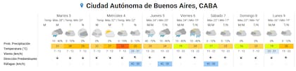 Pronóstico extendido del SMN