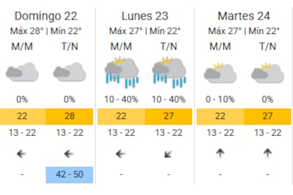 Pronóstico extendido para los primeros días de la semana