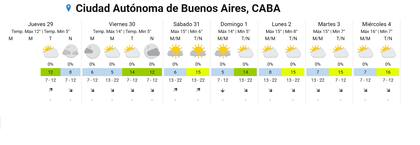Pronóstico para lo que resta de la semana