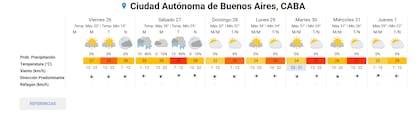 Pronóstico para los próximos días en la Ciudad de Buenos Aires