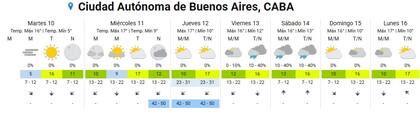 Pronóstico para los siguientes días
