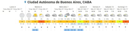 Pronóstico para toda la semana en la Ciudad de Buenos Aires